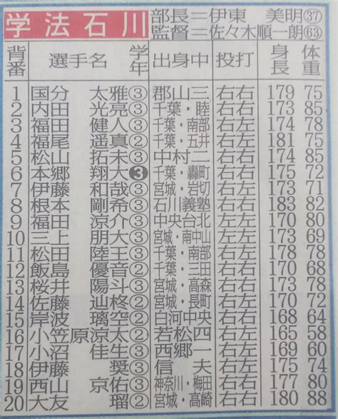 Kk⚾️ On Twitter 【第105回全国高校野球選手権福島大会】 〈選手名鑑〉 ⚾️白河 ⚾学法石川 ⚾修明 ⚾白河旭 ※スポニチ