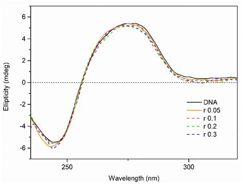 Fig S16 Cd Spectrum Of Ct Dna In The Presence Of 1 R Complex 1