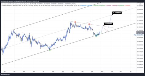 Binance Celrusd Chart Image By Alirezaamirian Tradingview