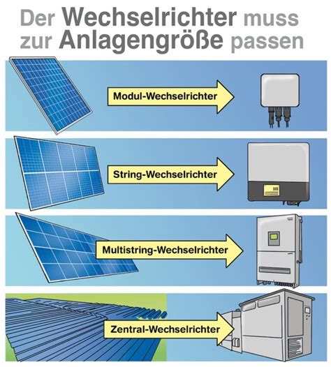 Photovoltaik Wechselrichter