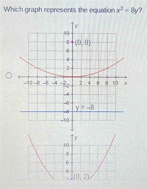 Solved Which Graph Represents The Equation X 2 8y [math]