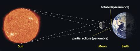 Diagram Of A Solar Eclipse The Royal Astronomical Society