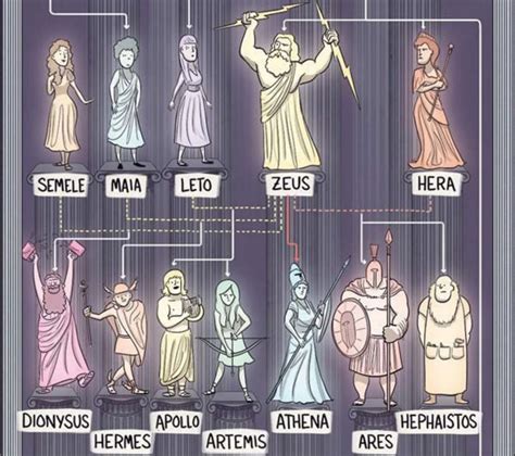 Arvore Genealogica De Zeus