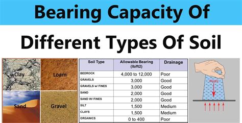 Bearing Capacity Of Different Types Of Soil Engineering Discoveries