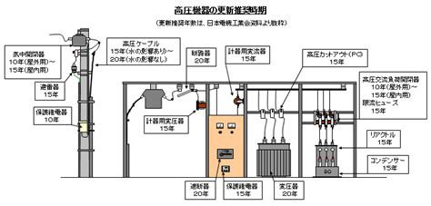 高圧受電設備更新の目安｜四国電気保安協会