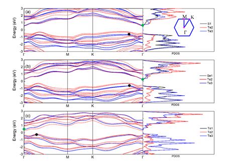 Electronic Band Structures Of Janus A α Ste2 B α Sete2 And C