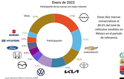 Los Autos M S Vendidos En M Xico Durante Enero De