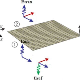 The Calculated Transmission And Reflection Coefficients Of Graphene