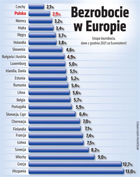 Polska Zawstydzi A Niemcy Poziom Bezrobocia W Unii Europejskiej