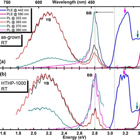 Rt Normalized Pl Excited 325 360 370 And 390 Nm And Ple Spectra