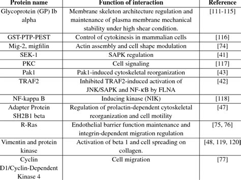 Important FLNA Binding Partners And The Role Of The Interaction