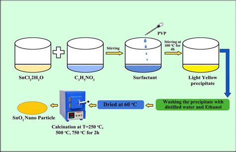 Schematic Representation Of Synthesis Process Of Sno Nanoparticles