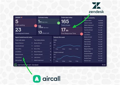 Enhance Your Aircall Call Center Dashboards With These 5 Other Data