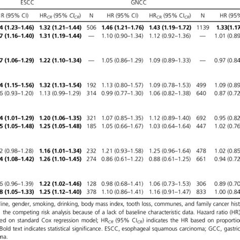 Multivariable Hrs And 95 Cis From Cox Regression And Proportional