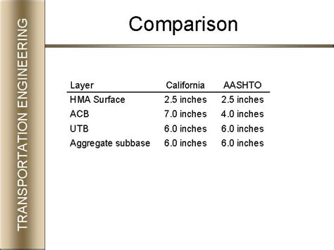 Transportation Engineeringii Aashto Flexible Pavement Design Equation