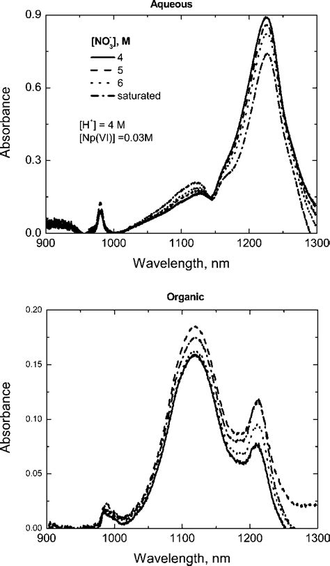 Effect Of Nitrate Concentration On Npvi Uv Visible Spectra For Download Scientific Diagram