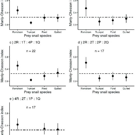 Prey Selection In Each Treatment Mean α ±95 Ci Of Each Prey Type In Download Scientific