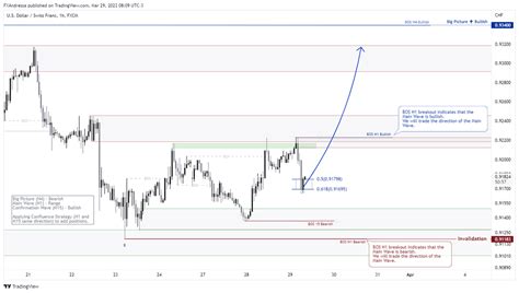 Action Zones Trading Ideas On Twitter Usdchf Trading Idea