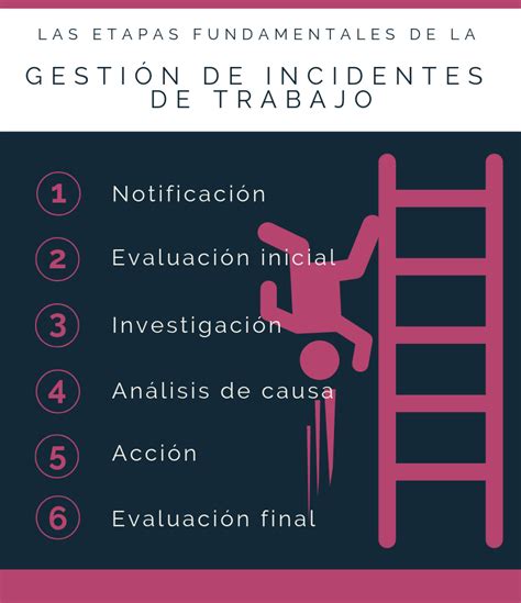 Etapas Esenciales En Un Proceso De Gesti N De Incidentes De Trabajo