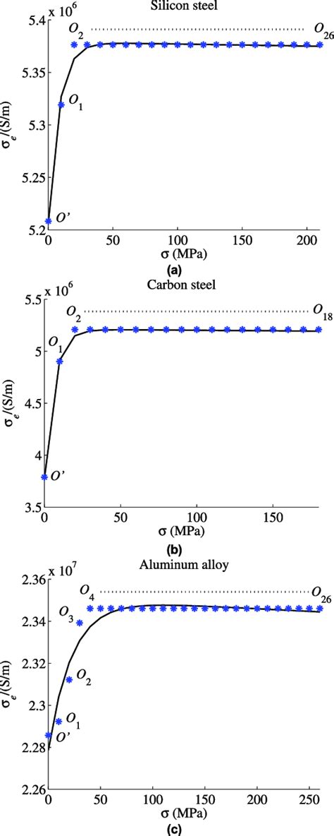 Relationship Between The Conductivity σ E And The Stress σ A Silicon