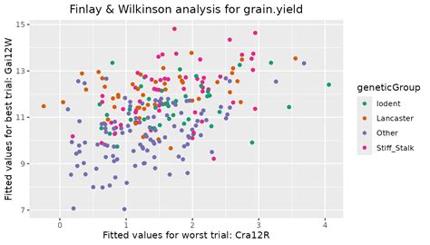 Genotype By Environment Analysis Using Statgengxe • Statgengxe