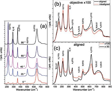 Color Online The Vv Polarized Raman Spectra Collected A From A Pto