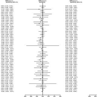 Forest Plots Of The Difference In Sensitivity And Specificity Estimates