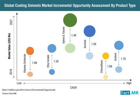 Coating Solvent Market Forecast Trend Analysis Competition Tracking