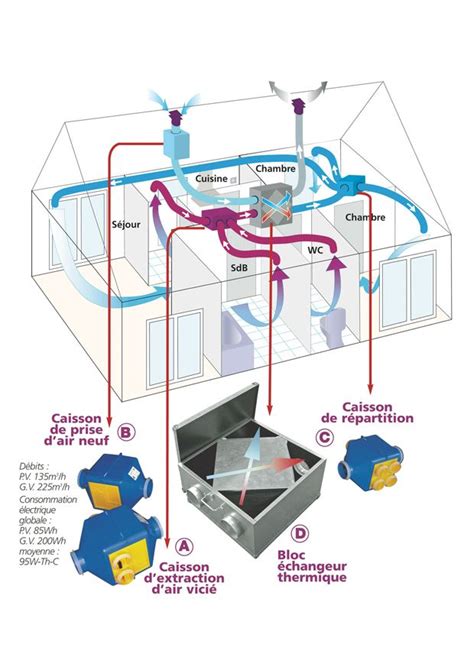 Ventiler Sans Gaspiller Installer Une VMC Double Flux Autogyre Air