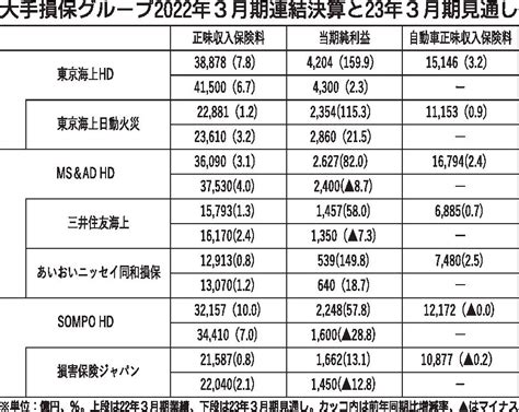 大手損保グループ3社の2022年3月期決算、全社が増収増益 正味収入保険料と純利益が過去最高｜自動車流通・新車ディーラー｜紙面記事