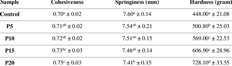 Texture properties of bread crumb | Download Scientific Diagram