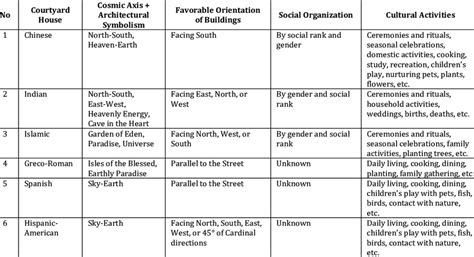 A Cross-Cultural Analysis of Traditional Courtyard Houses around the ...