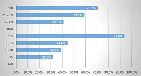 Prevalence Of Nposa According To Ahi And Bmi Categories Ahi