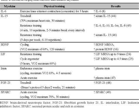 Table 1 From Myokine Regulation As Marker Of Sarcopenia In Elderly