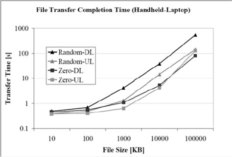 File Transfer Time Between Handheld And Laptop Download Scientific Diagram