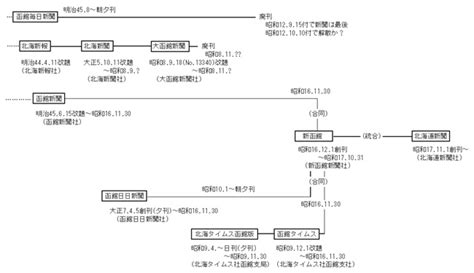 「函館市史」通説編3 5編2章7節7 21