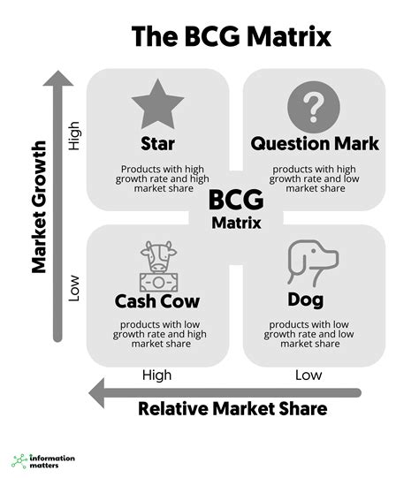 Understanding The BCG Growth Share Matrix And How To Use It 41 OFF