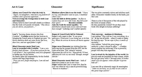 King Lear Plot Chronology