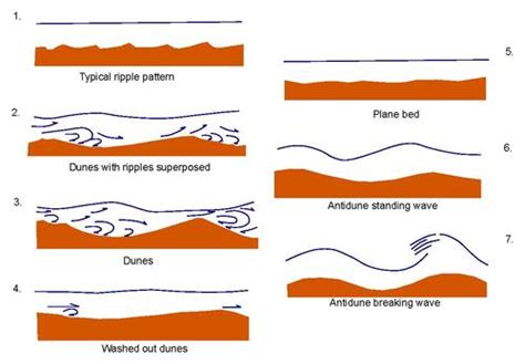 Flows Sediments And Bedforms Learning Geology