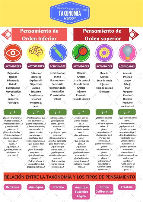 Plano De Aula Taxonomia De Bloom Themelower