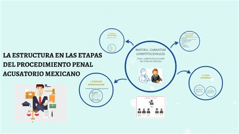 La Estructura En Las Etapas Del Procedimiento Penal Acusator By Lizbeth