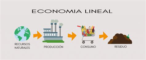 Economía Circular ¿sabes Qué Es Vamos A Hacer Algo Por La Tierra