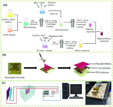 Manufacturing Process Of A Pd ZnO MoSe2 And B Gas Sensor C A