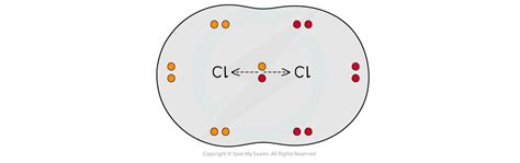 Bond Polarity Dipole Moments Cambridge CIE A Level Chemistry