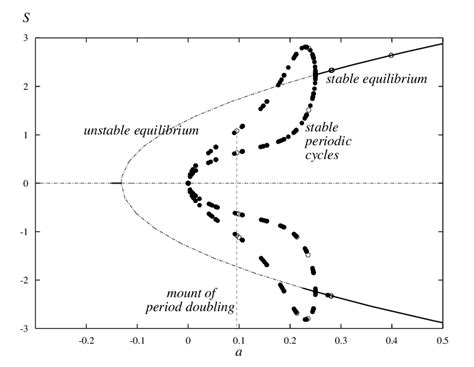 The Typical Hopf Bifurcation Curve With Arising Stable Cycle And Period