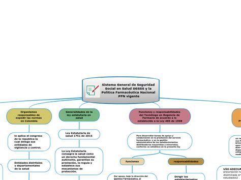 Sistema General De Seguridad Social En Sal Mind Map