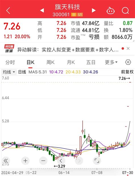 旗天科技3个“20cm”涨停，新实控人净资产相差逾300倍！消费电子进入复苏通道，底部放量股名单揭晓 科技频道 和讯网