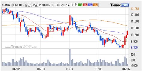 서부tandd 5 이상 상승 주가 상승 중 단기간 골든크로스 형성 한국경제