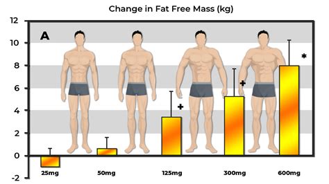 High Dose Testosterone Vs Low Dose Testosterone For Building Muscle