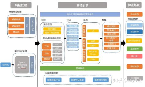 从0到1打造推荐系统 架构篇 知乎